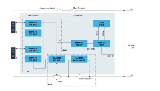 Block diagram of EIS-enabled NXP solutions.(Image: NXP)