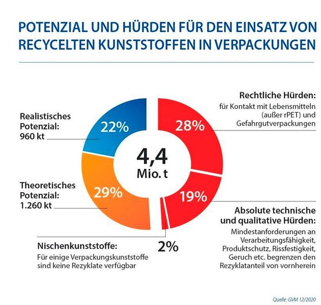 Rechtliche Hürden und Einsatzpotenzial halten sich in Sachen Recyclingmaterial in Kunststoffverpackungen fast die waage. (GVM)