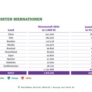 Top10 Biernationen(Bild:  BarthHaas)