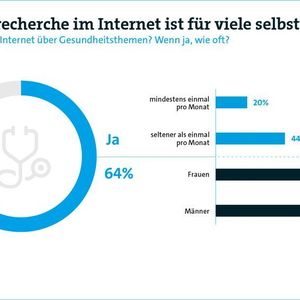 Frauen informieren sich eher im Internet bei Gesundheitsfragen als Männer.