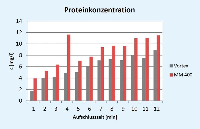 Abb. 2a: Proteinkonzentration der aufgeschlossenen Zellsuspension (Bild: Retsch)