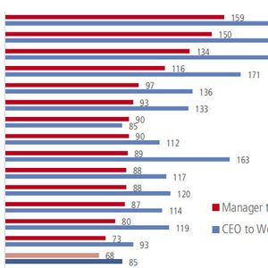 Worker Pay Ratio der DAX-Unternehmen im Jahr 2017.