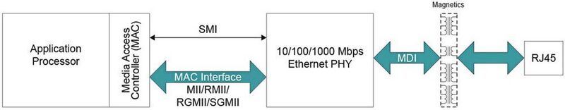 Figure 3: Generic Ethernet system implementation. (TI)