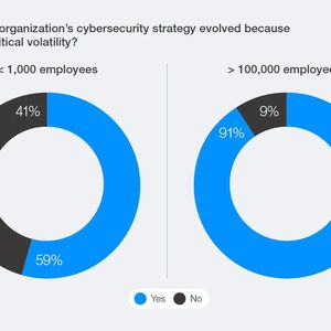Geopolitik zwingt zur Anpassung: 91 Prozent der größten Organisationen haben ihre Cybersecurity-Strategie wegen geopolitischer Volatilität verändert; bei kleineren Organisationen sind es 59 Prozent. (Bild: World Economic Forum / Accenture, Global Cybersecurity Outlook 2026)