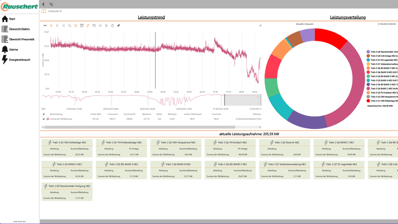 Rauschert transformiert das Energiemanagement: Das implementierte Energie-Monitoring-Tool zeigt den Energieverbrauch der Fabrik und der einzelnen Gebäude im Überblick.(Bild:  Paul Rauschert Steinbach GmbH)
