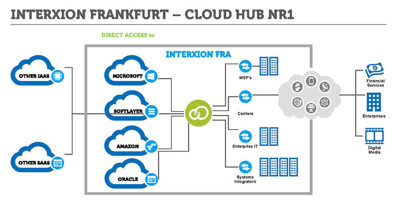 Für die Privatheit der Verbindungen bietet die Cloud-Provider jeweils direkte an; auf dem Bild grün eingefärbt ist die Switching-Infrastruktur, die durch Interxion bereitgestellt wird. Das Angebot des 