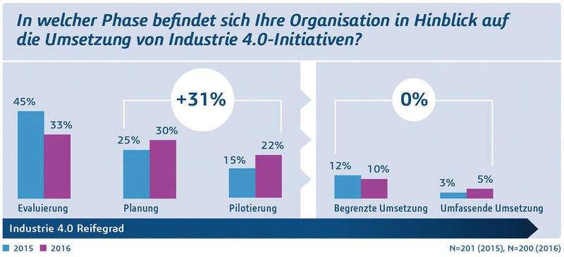 Die meisten Industrieunternehmen stehen heute noch am Anfang von Industrie 4.0: 52 % planen oder pilotieren Industrie-4.0-Projekte. Allerdings haben Unternehmen große Schwierigkeiten, Pilotprojekte in den Live-Betrieb zu überführen. So ist Anteil an Unternehmen mit Industrie-4.0-Projekten in der Umsetzung insgesamt konstant bei 15 % geblieben. (Dassault Systèmes, Quelle: IDC)