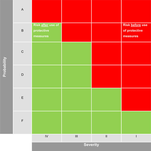 Fig. 3. Risk matrix according to Zurich Hazard Analysis / VDI 2263. (Picture: Rembe)