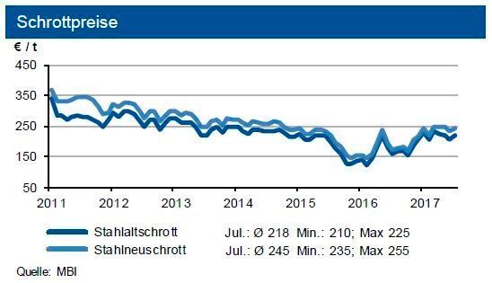 Aufgrund hoher Nachfrage bei einem knapperem Angebot zogen die Schrottpreise im Juli um 10 bis 13 €/t an. (siehe Grafik)