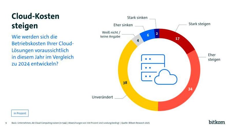 Kostenfrage wird drängender: 51 Prozent der Unternehmen erwarten steigende Cloud-Kosten – nur 8 Prozent rechnen mit Einsparungen. (Bild: Bitkom Research 2025)