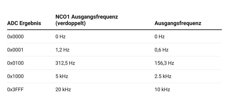 Tabelles 2: Ideales Ergebnis des 10-kHz V/F-Wandlers mit ausgeschaltetem Watchdog. (Bild: Microcihp)