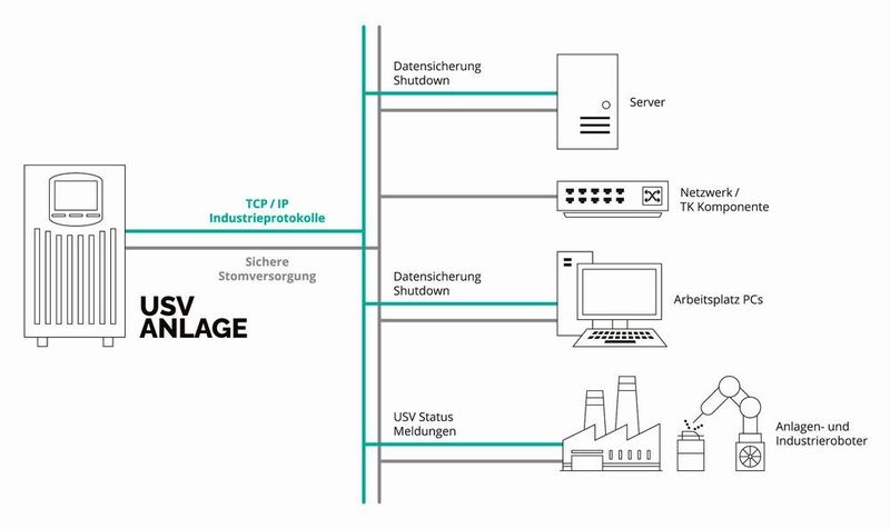 Eine USV-Anlage sichert die verschiedenen Bereiche in einem Unternehmen ab. Kommt es zu Netzstörungen oder einem Ausfall ist schnell die gesamte Supply Chain betroffen.  (Online USV-Systeme)