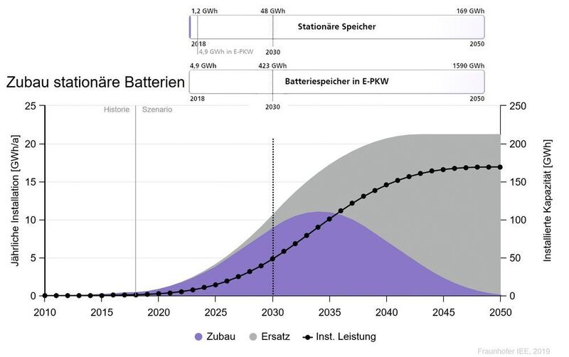 Der Bereich der Elektromobilität ist gegenüber dem stationären Bereich (insbesondere PV-Eigenstrom) in 2050 um ca. ein 10-faches größer und dominiert den Speichermarkt. Bereits heute ist die installierte Batterie-kapazität in der Elektromobilität 4-mal größer als die Speicherkapazität der stationären Batterien. (Fraunhofer IEE)