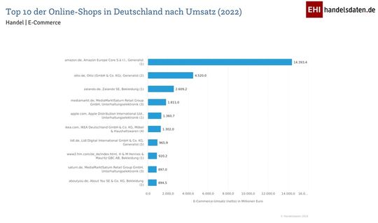 Top 10 der Online-Shops in Deutschland nach Umsatz (2022): Zalando.de landet auf Platz Drei – hinter Amazon.de und Otto.de(Bild:  EHI Retail Institute / eCommerceDB)