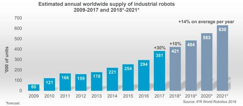 Der Einsatz von Industrierobotern nimmt seit Jahren weltweit zu, doch China ist deutlicher Spitzenreiter beim Einsatz der Technologie. (International Federation of Robotics)