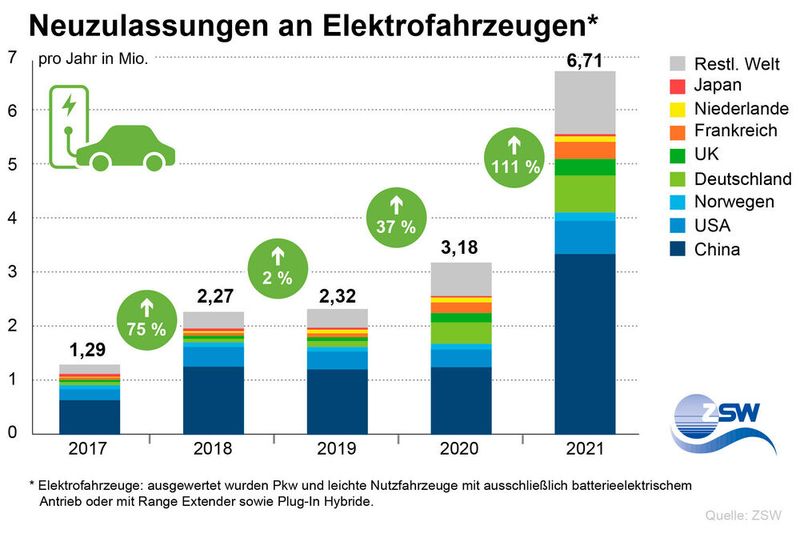 Lieferengpässe konnten der E-Mobilität im vergangenen Jahr scheinbar nichts anhaben. (Bild: ZSW)