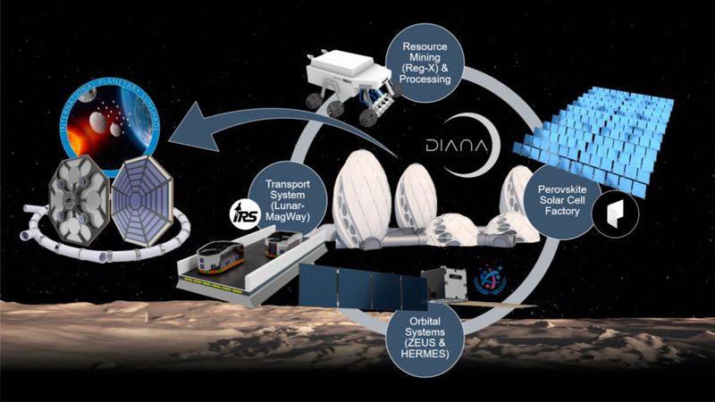 Diana funktioniert nur im Zusammenspiel mehrerer Systeme, die den Transport von Gütern und die Energieversorgung sicherstellen. Die Satelliten Hermes und Zeus, durch studentische Mitarbeit entwickelt, stellen Kommunikationswege inner- und außerhalb der Basis bereit. (Bild: Astraeus e.V.)