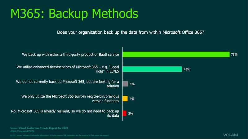 Backup-Methoden für MS 365. (Bild: Veeam Software)