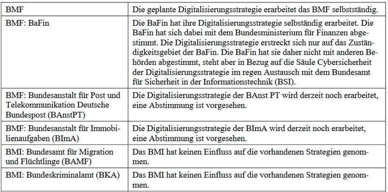 Art und Weise der Ausarbeitung der verschiedenen Digitalisierungsstrategien. (Deutscher Bundestag)