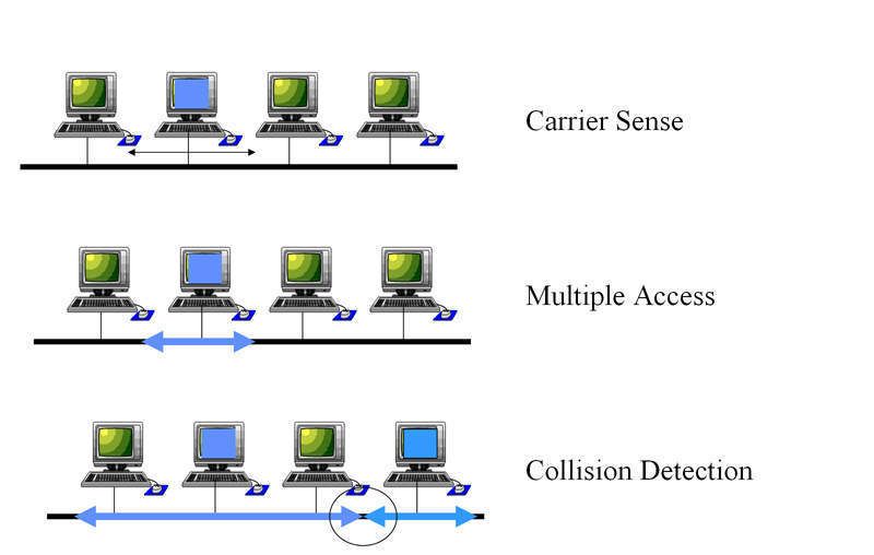 Abbildung 3: Ethernet V.2 CSMA/CD; Bild: Dr. Franz-Joachim Kauffels (Archiv: Vogel Business Media)