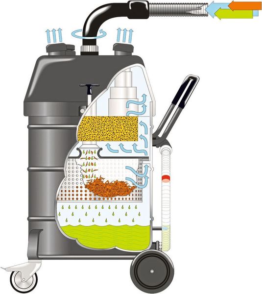 Funktionsprinzip eines Flüssigkeits- und Späne­saugers mit 360° drehbarem Saugeinlass am Kopf und Spänesieb. (Kärcher)