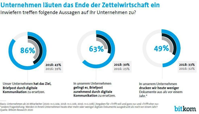 Langsamer Abschied von der Briefpost (Bitkom)