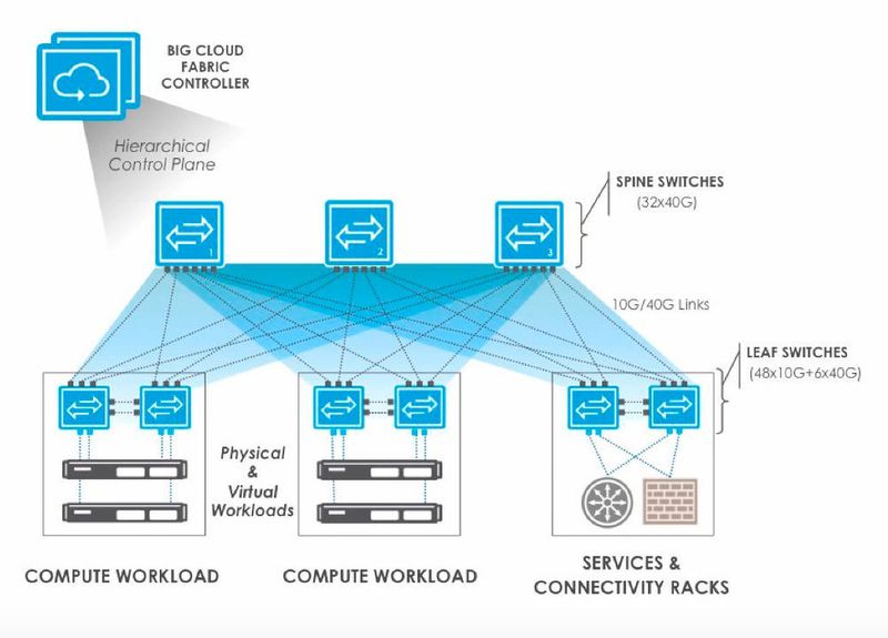 Aufbau der Big Switch Fabric (Big Switch Networks)