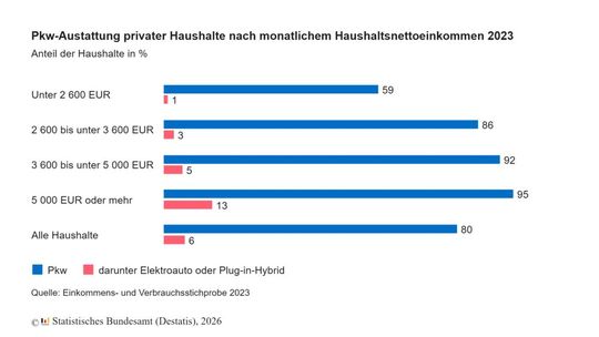Haushalte mit einem geringeren Nettoeinkommen besaßen im Jahr 2023 weniger BEV und PHEV als Haushalte mit höherem Nettoeinkommen. Das sagt allerdings wenig über die Kaufbereitschaft aus.(Bild:  Destatis)