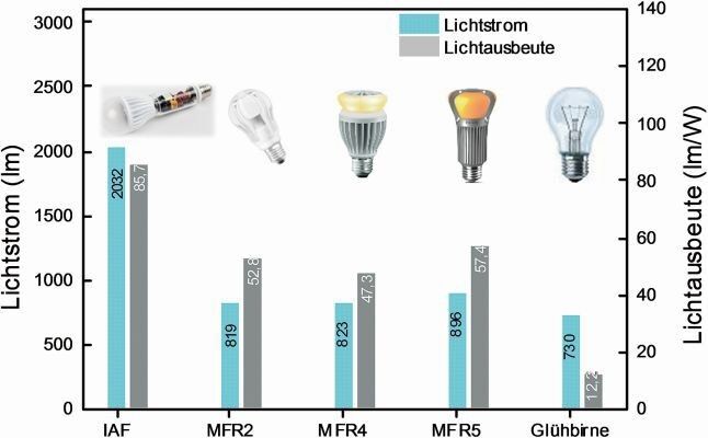 Bild 1: Lichtstrom und Lichtausbeute unterschiedlicher LED-Leuchten im Vergleich zu einer Glühlampe mit 60 W. (Fraunhofer IAF)