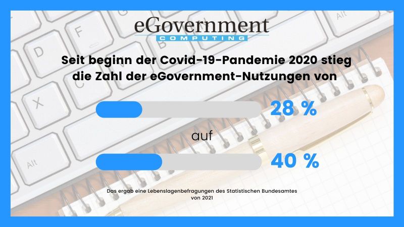 Seit dem Beginn der Corona-Pandemie ist die Anzahl der eGovernment-Nutzungen um zwölf Prozentpunkte gestiegen. Im Jahr 2020 nutzen 28 Prozent der Befragten eGovernment-Dienste. Im vergangenen Jahr waren es schon 40 Prozent der Befragten. Gemessen wurde dies am zumindest teilweisen Online-Ausfüllen und Einreichen von Formularen und Nachweisen. (Statistisches Bundesamt)