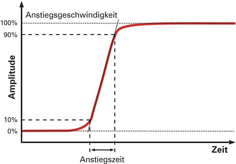 Bild 2:  Der logische Zustand eines Signals ändert sich innerhalb der Anstiegszeit. 