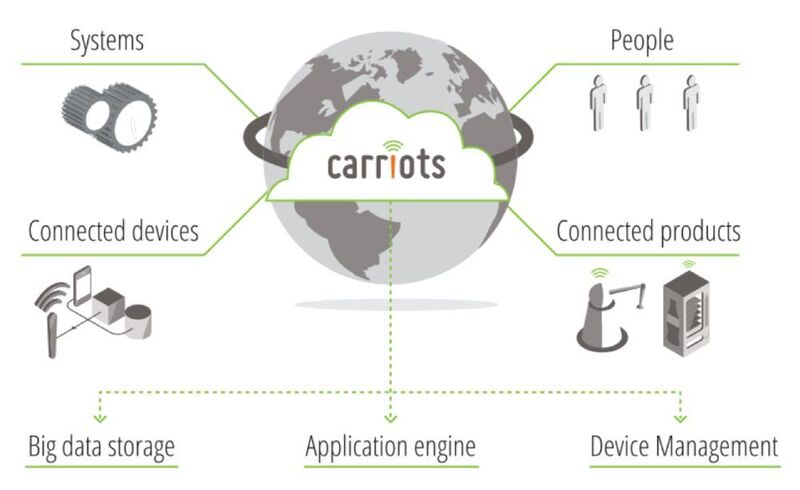 Carriots ist eine für Internet of Things (IoT) und Machine to Machine (M2M) Projekte ausgelegte Platform as a Service (PaaS). (Altair)