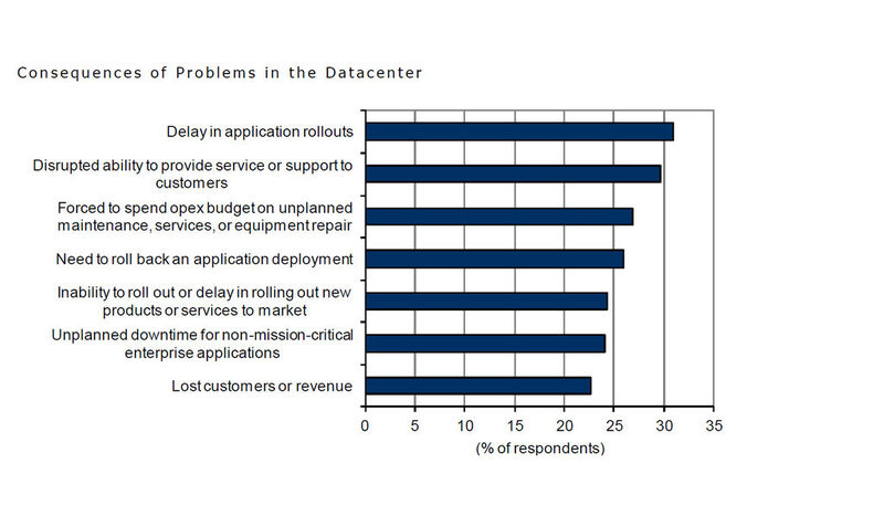 Nicht gelöste Probleme verzögern den Rollout und die Servicequalität der IT. (Bild: IDC)