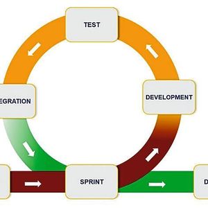Bild 1: Agile Entwicklung mit dem Scrum-Framework.
