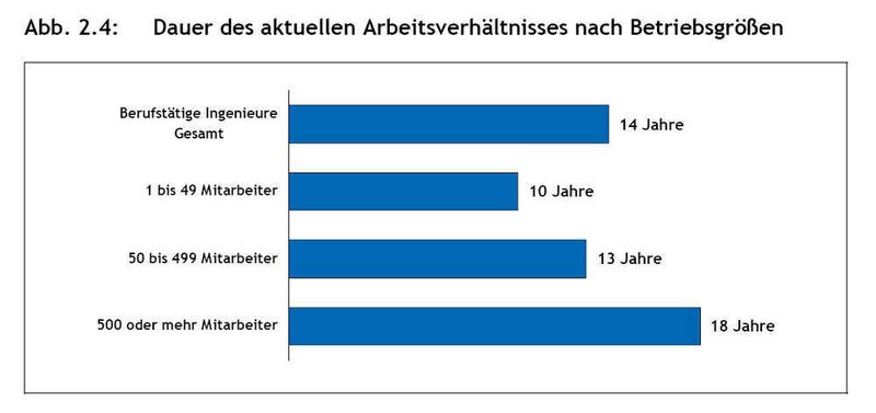 Dauer des aktuellen Arbeitsverhältnisses nach Betriebsgrößen. Basis: Berufstätige Ingenieure (Quelle: VDI-Ingenieurstudie 2007) (Archiv: Vogel Business Media)