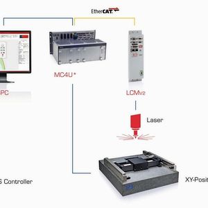 Ein wichtiges Qualitätsmerkmal bei Laserverfahren ist eine möglichst konsistente Kontur unabhängig vom Formmuster. Bei anspruchsvollen Aufgaben wie Lasermarkierung, Laserschneiden und Lasergravur ist das allerdings nicht immer gewährleistet, vor allem wenn gleichzeitig möglichst hohe Durchsatzraten verlangt werden.