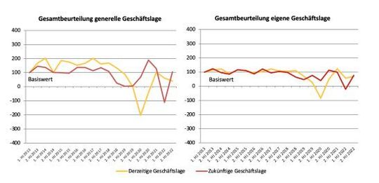 Diagramm 6: Der Composites-Index im Vergleich.(Bild:  Composites Germany)