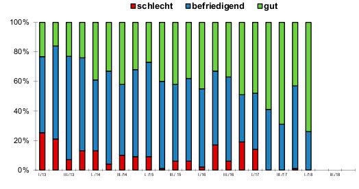 Ihre aktuelle Geschäftslage bezeichnen drei Viertel der Massivumformer als gut, keiner als schlecht. (Industrieverband Massivumformung)