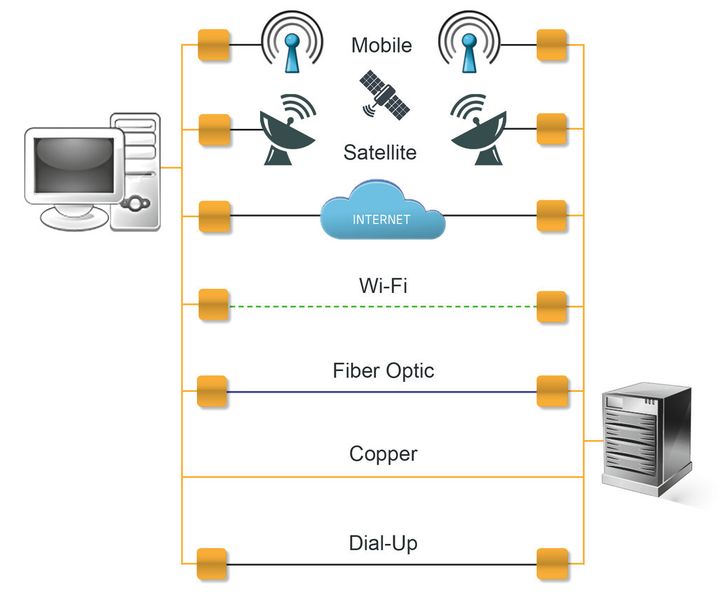 Hart-IP liefert Informationen an übergeordnete Applikationen (Scada, CMMS, DCS, ERP und andere) von drahtgebundenen und drahtlosen Geräten unabhängig vom Übertragungsmedium. (Bild: Softing)