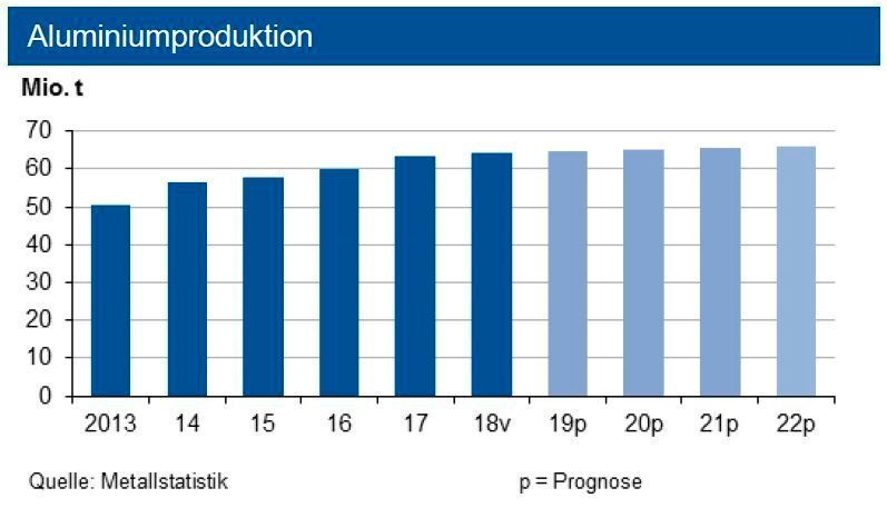 Bis Ende Februar 2019 expandierte die globale Primäraluminiumproduktion um 0,6 %. China trug hierzu mit einem Zuwachs von 2 % maßgeblich bei. Für 2019 erwarten die Experten mit einer Tonnage von 64,8 Mio. einen neuen Produktionsrekord zu dem noch rund 11 Mio. t Recyclingaluminium kommen. (siehe Grafik)