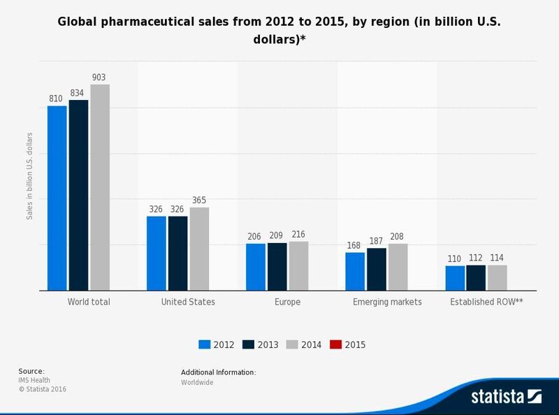 Global pharmaceutical sales from 2013 to 2015, by region (in billion U.S. dollars)* (Picture: Statista)