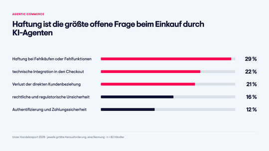 Beim Einsatz von KI-Agenten sind noch einige Probleme zu klären.(Bild:  Unzer)