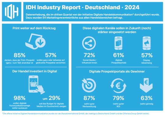 Die Ergebnisses der IDH-Umfrage zum digitalen Handelsmarketing.(Bild:  IDH)