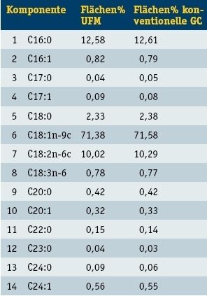 Tabelle 2: Olivenöl-Probe: Vergleich der Ergebnisse, die mittels UFM und  konventioneller Technik erhalten werden. (Archiv: Vogel Business Media)