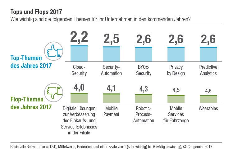 Security belegt die führenden Plätze unter den IT-Trends 2017, ein wesentlicher Grund ist die bevorstehende Umsetzung der Datenschutz-Grundverordnung. (Capgemini)