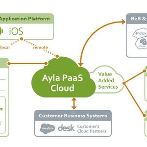 IoT-Plattformen können dabei helfen, Security-Funktionen in Smart-Home-Szenarien einzubringen, das Smart Home also bereits bei der Entwicklung stärker abzusichern.