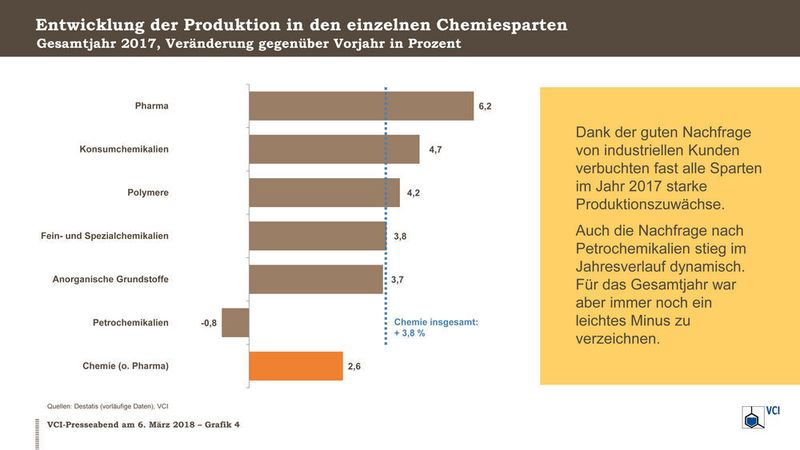 Entwicklung der Produktion in den einzelnen Chemiesparten (VCI)