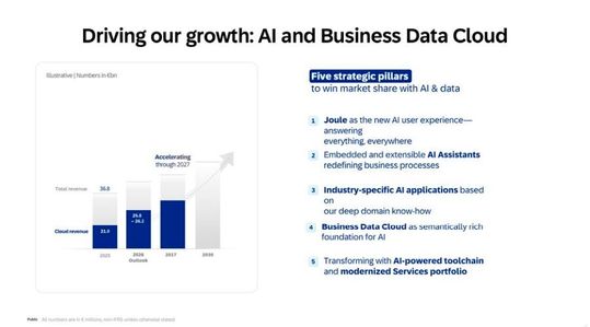 SAP erreicht Umsatzziele und übertrifft Ausblick für Betriebsergebnis (Non-IFRS) und Free Cashflow für das Gesamtjahr 2025 getrieben durch erfolgreiches Cloud-Geschäft.(Bild:  SAP SE)