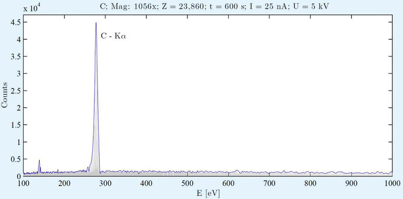 Abb. 4a: Messergebnisse der Spektren von C K und ... (Bild: HZB)