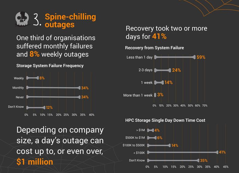 Horror Nummer drei: Schauderhafte Ausfälle. (Bild: Panasas)